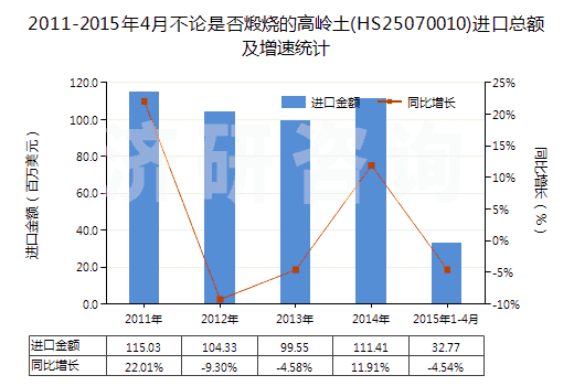 2011-2015年4月不論是否煅燒的高嶺土(HS25070010)進口總額及增速統(tǒng)計